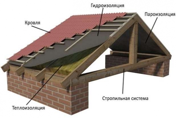 Гідроізоляція даху будинку під металочерепицю