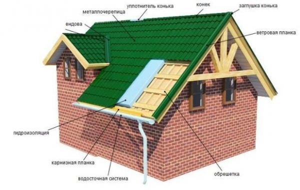 Гідроізоляція даху будинку під металочерепицю 