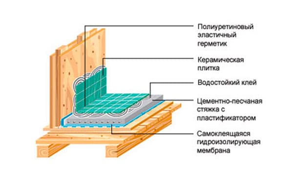 Гідроізоляція ванної кімнати в дерев'яному будинку